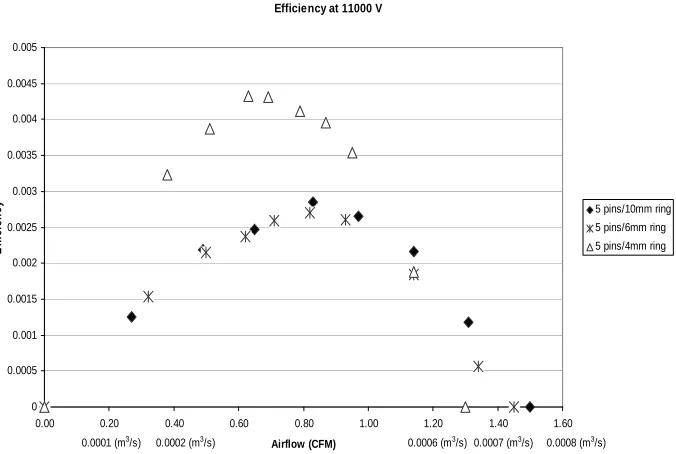 Figure 4.7   Efficiency at various ring widths at constant voltage. Air flow increased as ring size was increased, as long as the increase was larger than the uncertainty of the measurements