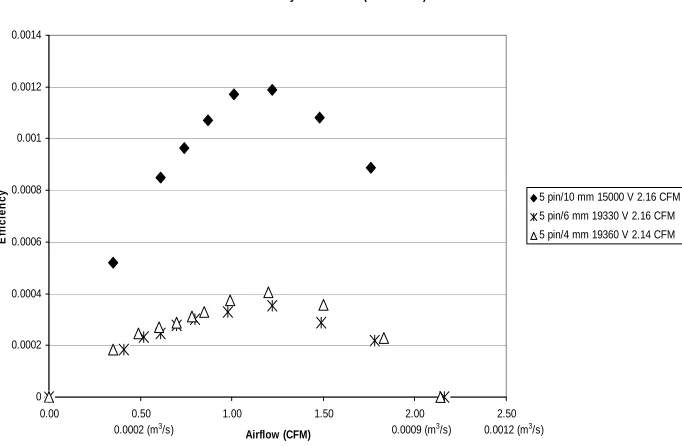 Figure 4.9   Efficiency of different ring widths at a fixed maximum air flow. Efficiency increased with ring thickness when air flow was held constant