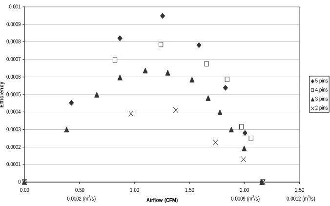 Figure 4.10   Efficiency of 4 and 5 ionization sites at a fixed maximum air flow. Efficiency increased with number of ionization sites when air flow was held constant