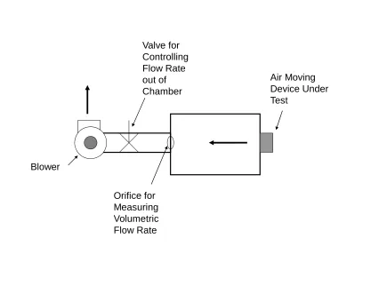 Figure 5.3  Schematic representation of typical air flow bench. 