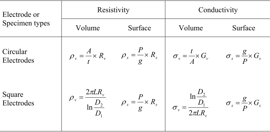 Table 2.1. Equations for the volume and surface resistivity / conductivity (ASTM) [7] 
