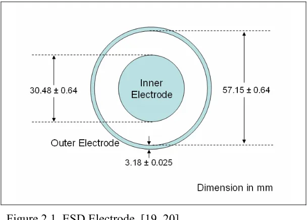 Figure 2.1. ESD Electrode  [19, 20] 