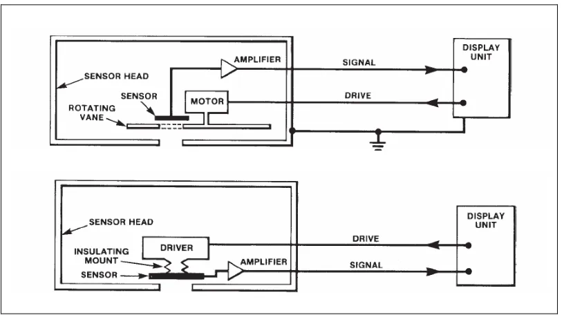 Figure 2.2. Rotating Vane (top) and Vibrating Sensor Field Meter (bottom) [8] 