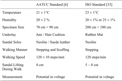 Table 2.3. Standard Test Method Compared  
