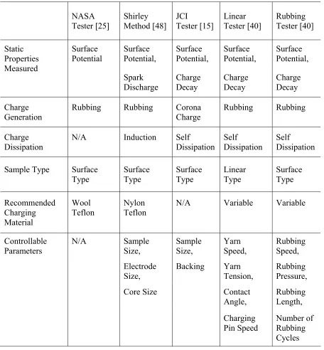 Table 2.4. Comparison between Capabilities of Electrostatic Devices  