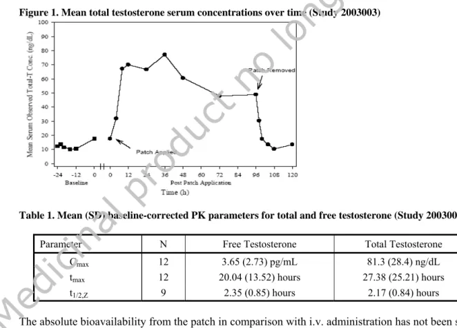 Figure 1. Mean total testosterone serum concentrations over time (Study 2003003) 