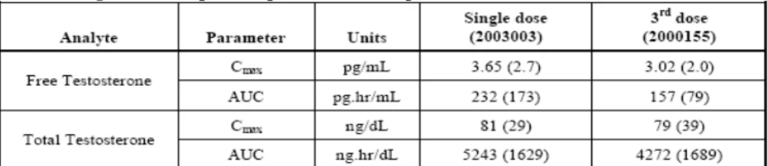 Table 2.  Single and multiple dose pharmacokinetic parameters of free and total testosterone as means (SD)  