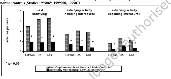 Figure 2. Estimation of sexual activity in the previous 7 days in surgically menopaused women versus  normal controls (Studies 1999069, 1999070, 1999071