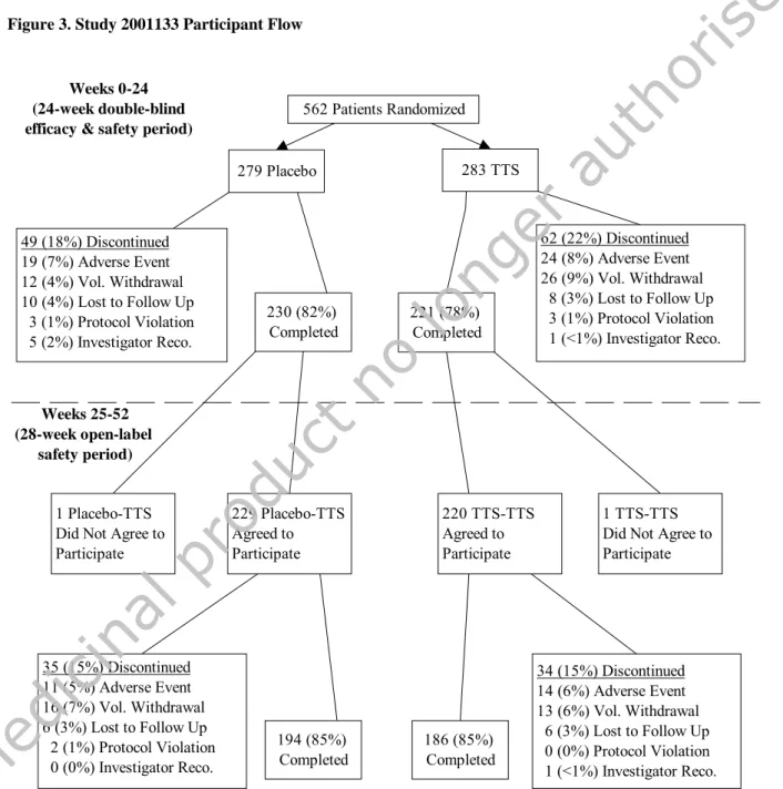 Figure 3. Study 2001133 Participant Flow 