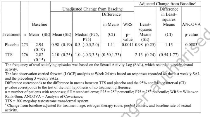 Table 4. Study 2001133 Change from baseline in 4-week Frequency of total satisfying episodes (SAL) at Week 24  (LOCF Intent-to-Treat Patients) 