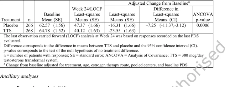 Table 6. Study 2001133 Change from baseline in Personal Distress (PDS) at Week 24 (LOCF Intent-to-Treat Patients)  Adjusted Change from Baseline a