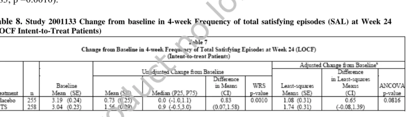 Table 8.  Study 2001133 Change from baseline in 4-week Frequency of total satisfying episodes (SAL) at Week 24  (LOCF Intent-to-Treat Patients) 