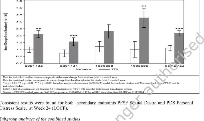 Figure 6. Change across trials in Total Satisfying Episodes at week 24 in the LIVENSA group compared  to placebo 