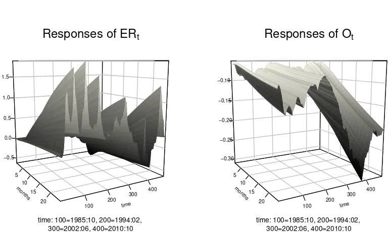 Figure 7: 3D plot of time-varying responses of one variable to one standarddeviation shock of the other variable in the TVP-VAR model for the wholeperiod
