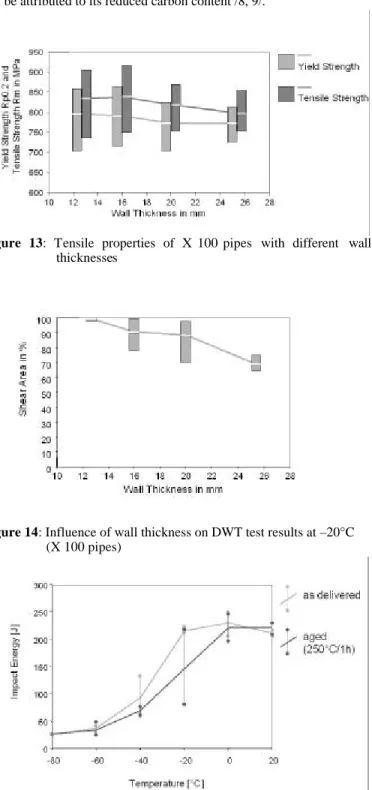 Figure 13:  Tensile properties of X 100 pipes  with different wall thicknesses