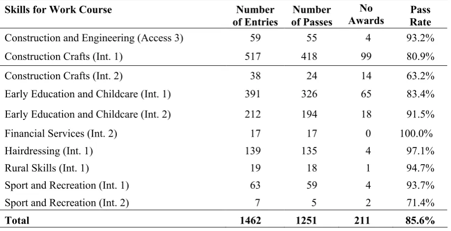 Table 5 SfW candidate pass rates for pilot courses (candidates expected to  