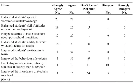 Table 6 The impact of SfW courses on students – perceptions of college, providers 
