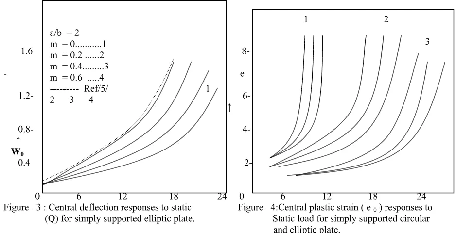 Figure –3 : Central deflection responses to static                   Figure –4:Central plastic strain ( e 0 ) responses to                   (Q) for simply supported elliptic plate