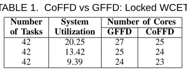 TABLE 1. CoFFD vs GFFD: Locked WCET