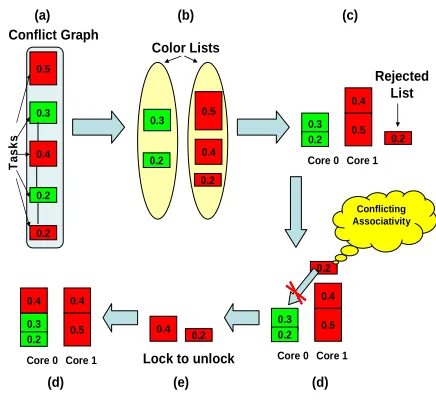 Fig. 5. Task Coloring in Operation