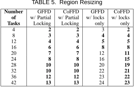 TABLE 5. Region Resizing