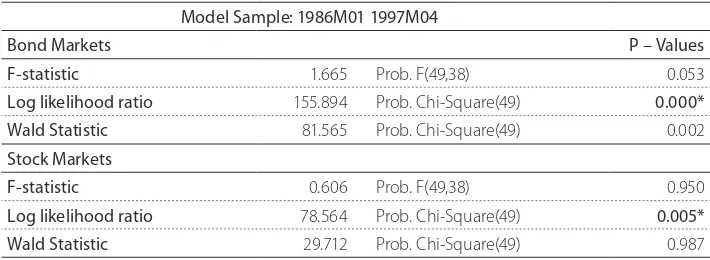 Table 1: Chow Break Point Test-1992M09