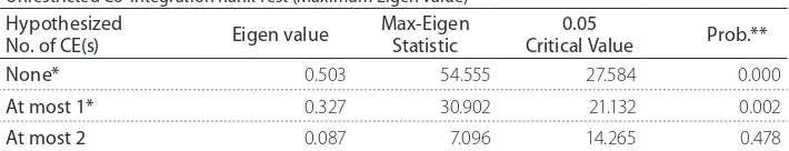 Table 3: Johansen Co-integration Test