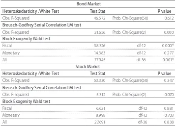 Table 4: Diagnostic Test (Heteroskedasticity, Autocorrelation & Exogeneity) 