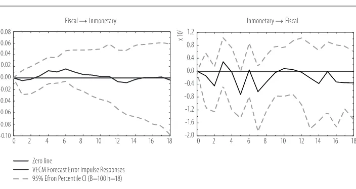 Figure 2: VECM Impulse Response Function (IRF): Period Jan 1985 - July 1992