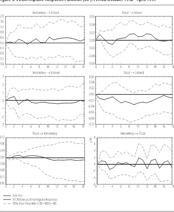 Figure 3: VECM Impulse Response Function (IRF): Period October 1992 - April 1997 