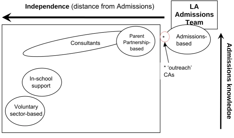Figure 1: Models of delivery and their independence from Admissions 