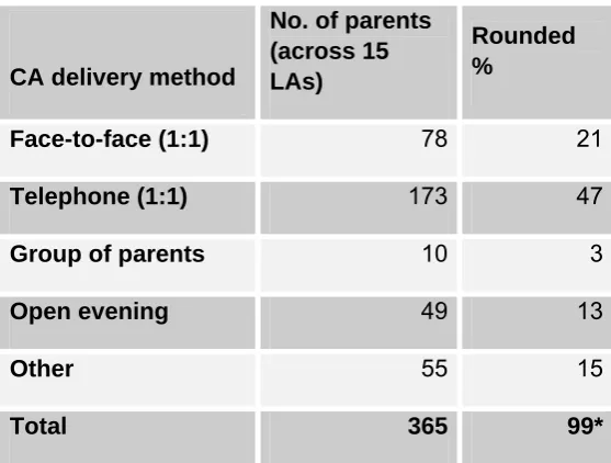 Table 1: Methods of delivering Choice Advice to parents (Sept 07-Feb 08), across all 15 LAs 