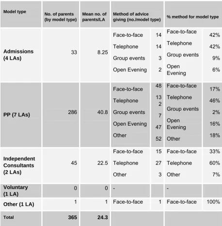 Table 2: Methods of delivering advice to parents (Sept 07-Feb 08), by model type 