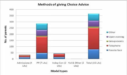 Figure 3: Methods of giving Choice Advice (Sept 07-Feb 08) 