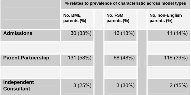 Table 6: Disadvantaged background characteristics of parents  