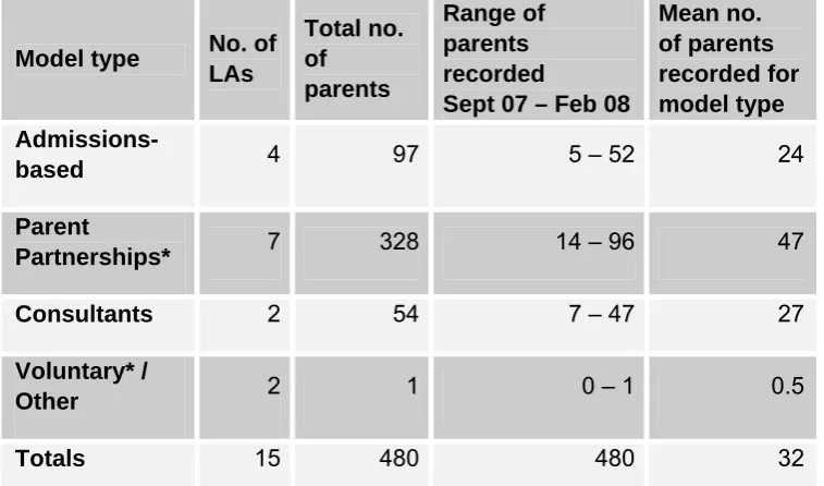 Table 8: Numbers, range and mean number of parents recorded on parent background (tracker) 