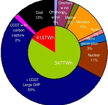 Figure 3: Electricity generation capacity, peak demand and generating plant margin in 2020 “Continuing Prosperity” scenario