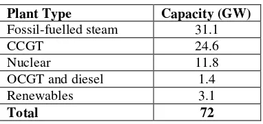 Table 1: Installed generation capacity in 2004 (DTI, 2005) 