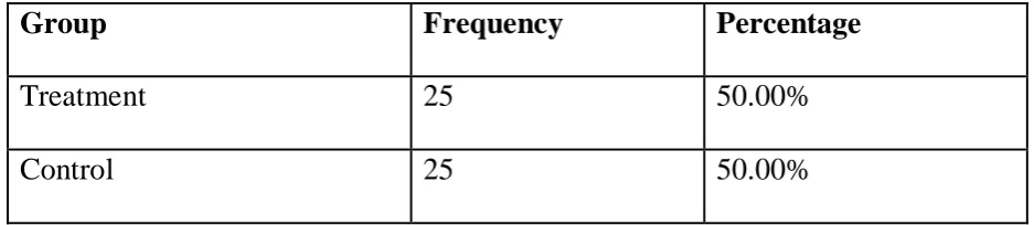 Table 1: Descriptive analysis of group in study population (N=50) 