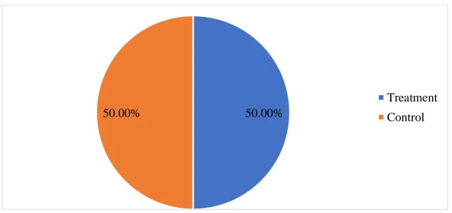 Figure :Bar chart of group  distribution in study population (N=50) 