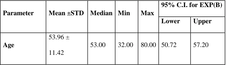 Table 2: Descriptive analysis for age in study population (N= 50) 