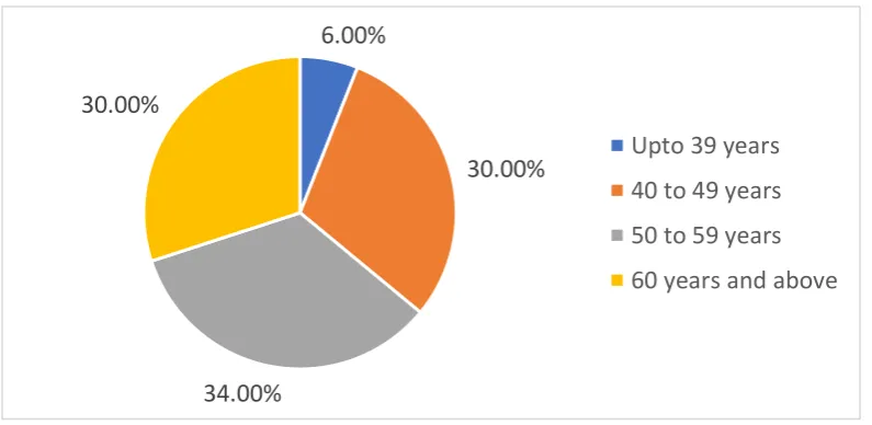 Figure 2: Bar chart of Age group distribution in study population (N=50) 