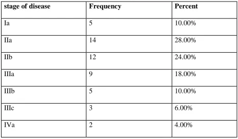 Table 4: Descriptive analysis of stage of disease in study population (N=50) 