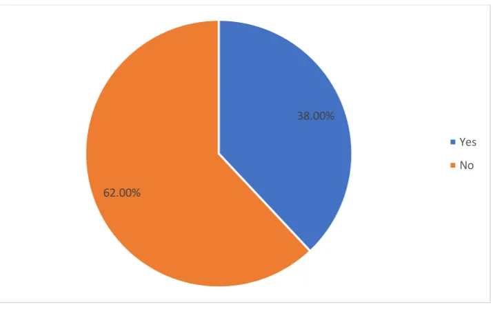 Figure 4: Pie chart of Neo adjuvant chemo/radio distribution in study 