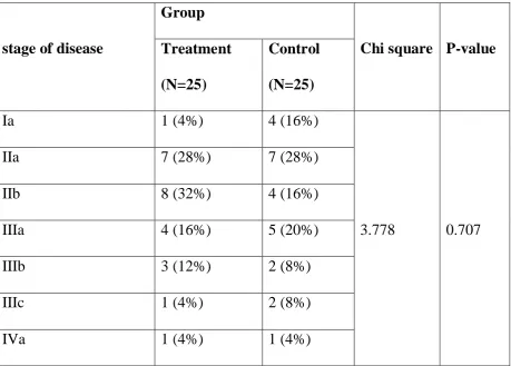 Table 7: Association of group with stage of disease of study population 