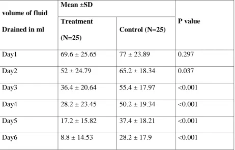 Table 8: Comparison of mean of    volume of fluid drained in ml two study 