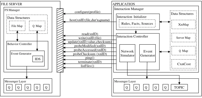 Fig. 3. The File Server and Application.