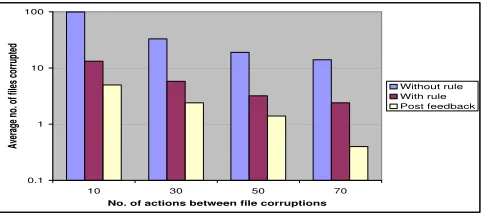 Fig. 4. File corruption experimental results