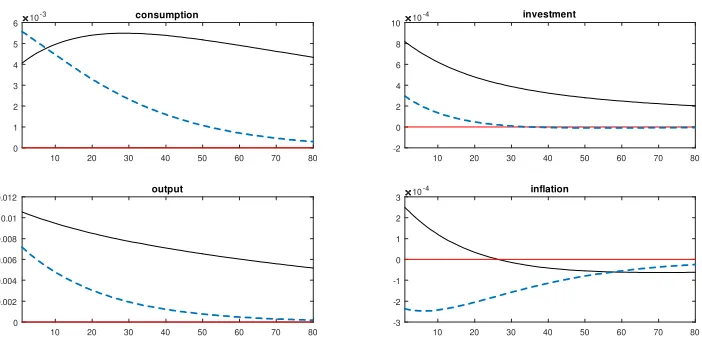 Figure 4: IRF to a one percent rise in total factor productivity in the IES model(solid line) and in the CES model (dashed line).