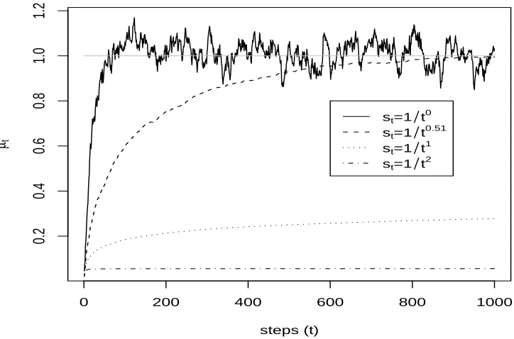 Figure 4.1: Eﬀect of step size st on SPSA sequences.